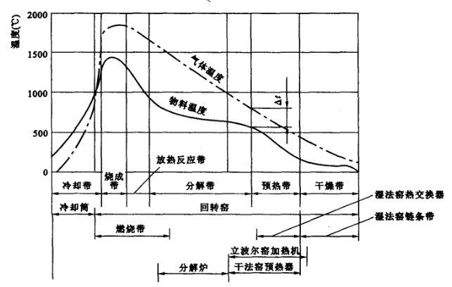 回轉窯不同反應帶溫度變化